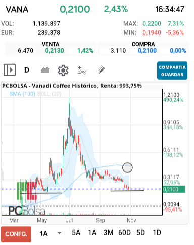 grafico de la accion Vanadi Coffee