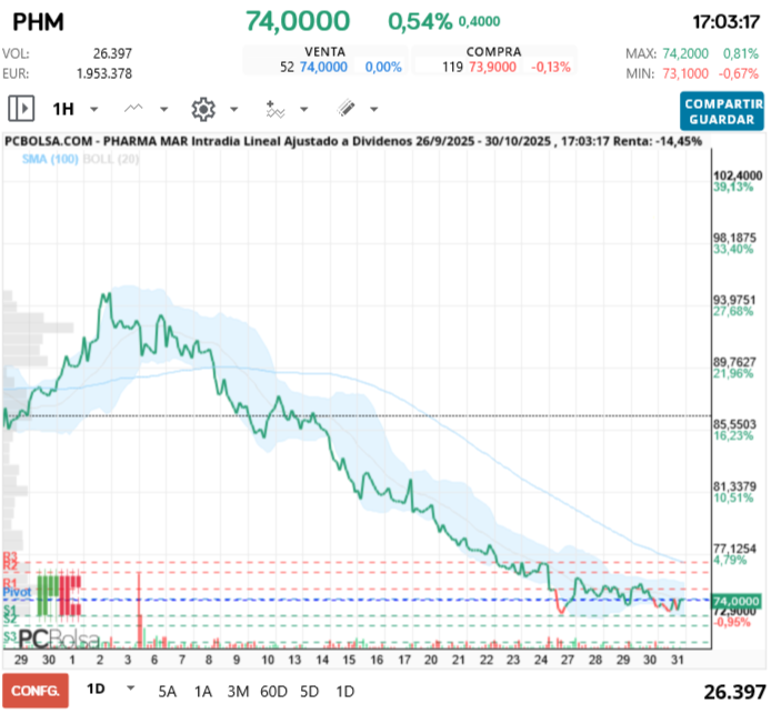 grafico de la accion Pharma Mar