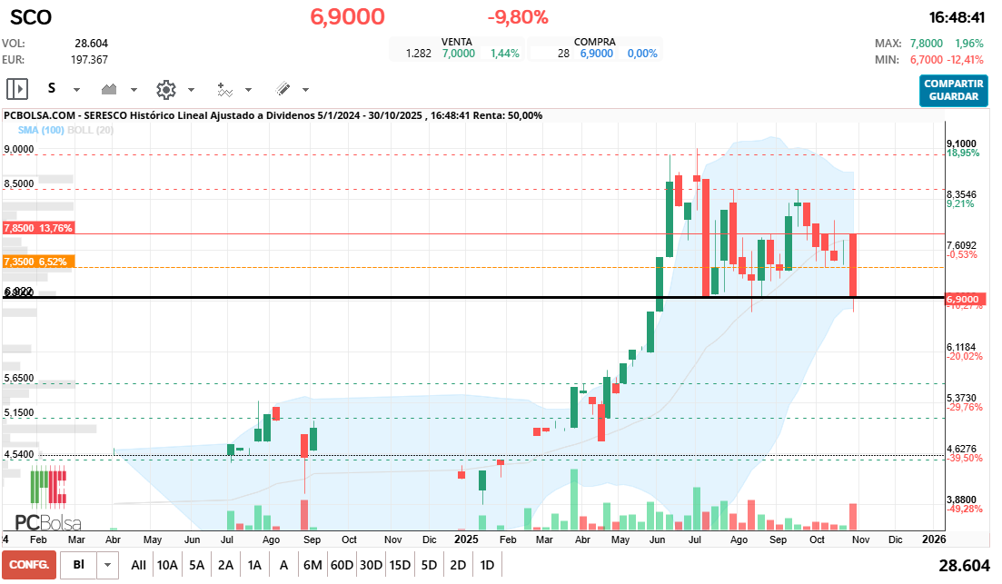 grafico de la accion Seresco
