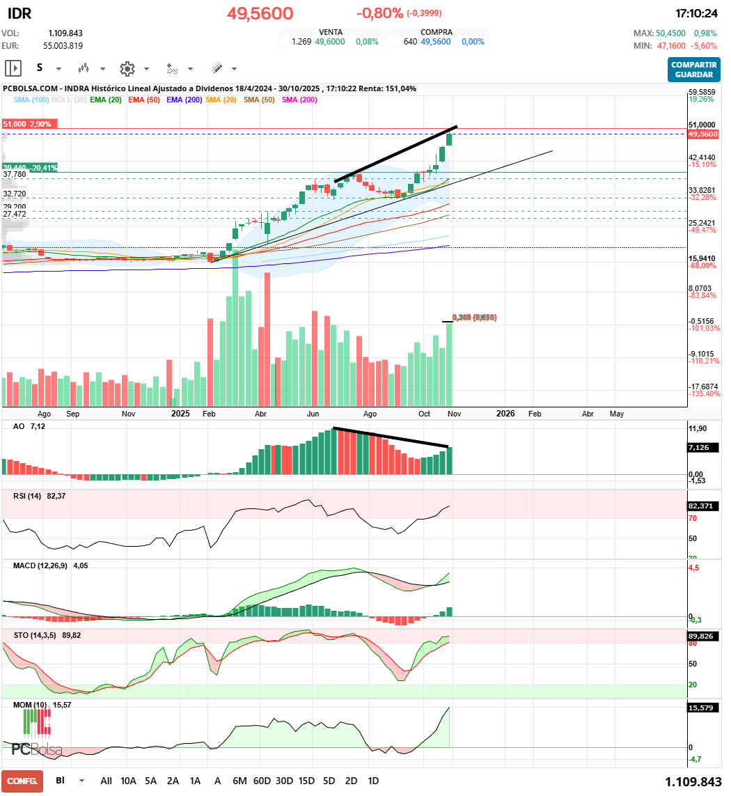 grafico de la accion maestro splinter