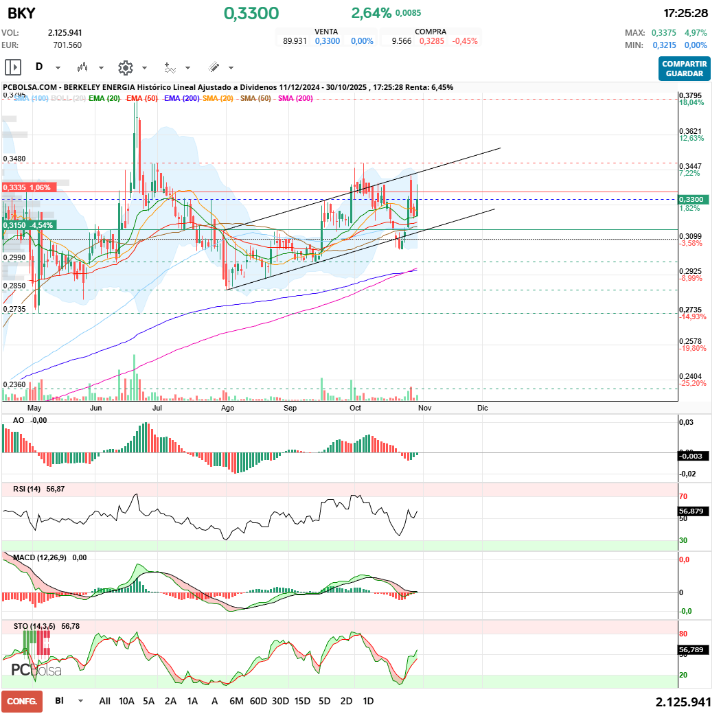 grafico de la accion maestro splinter