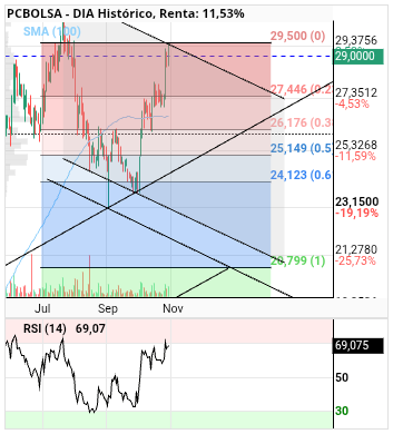 grafico de la accion alvaropc
