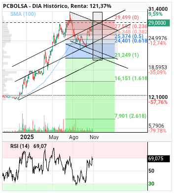 grafico de la accion alvaropc
