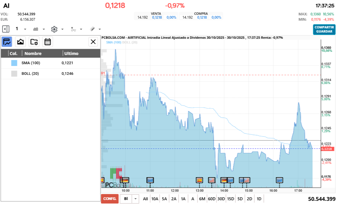 grafico de la accion Airtificial
