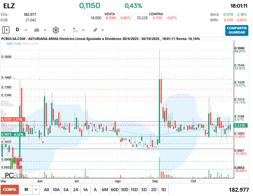 grafico de la accion Asturiana Arma