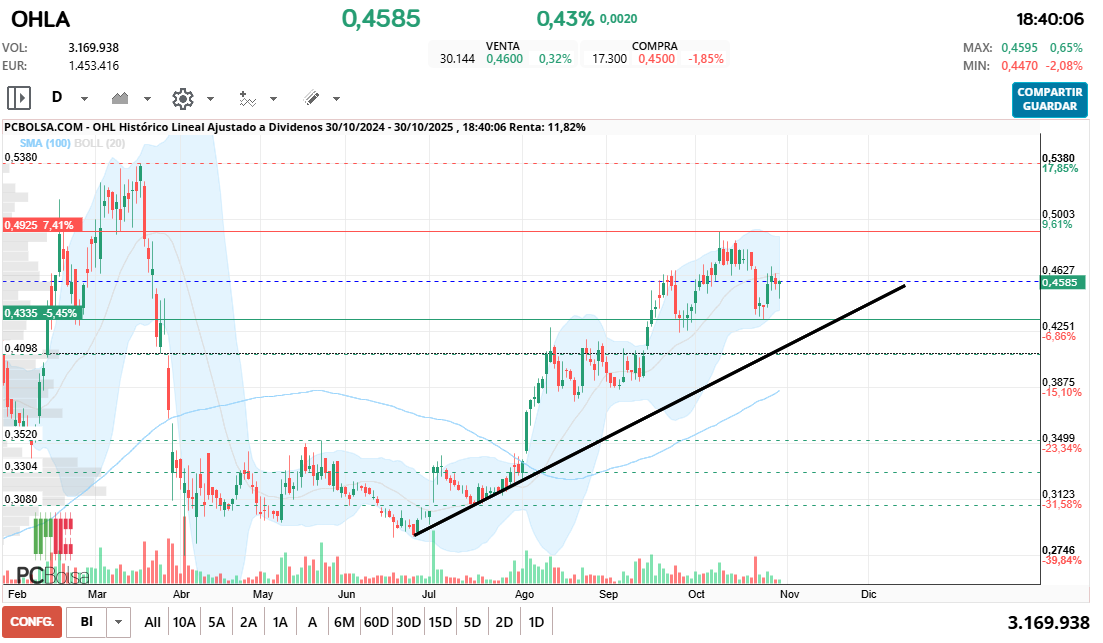 grafico de la accion cayman
