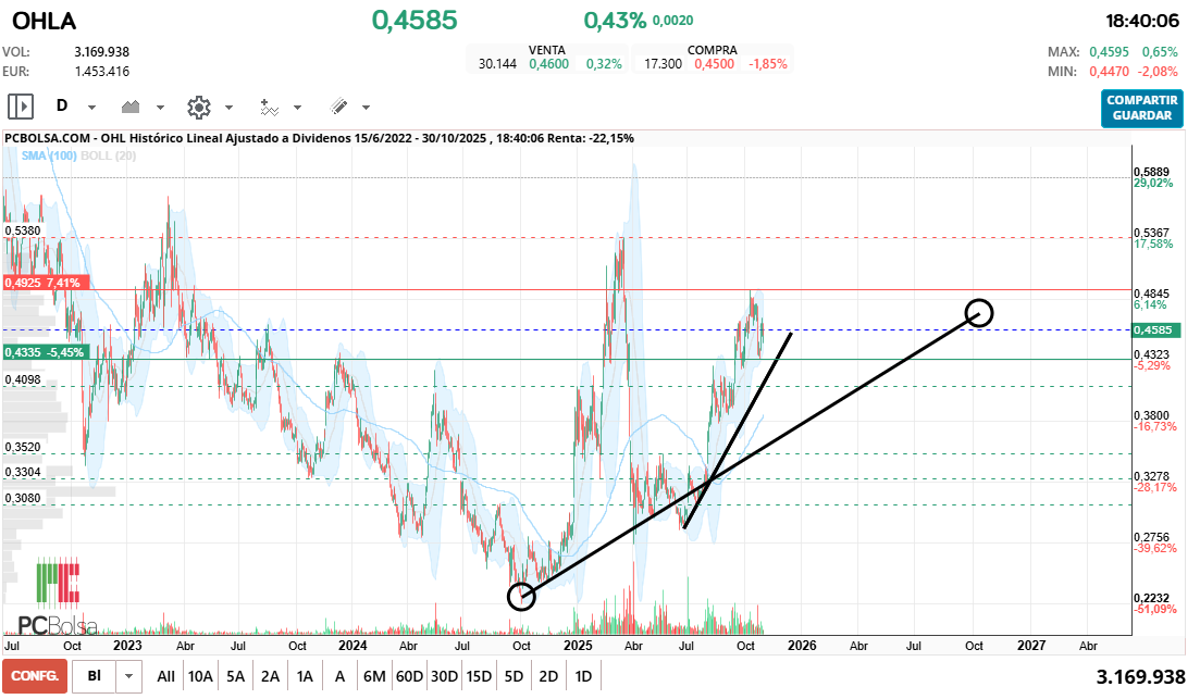 grafico de la accion cayman
