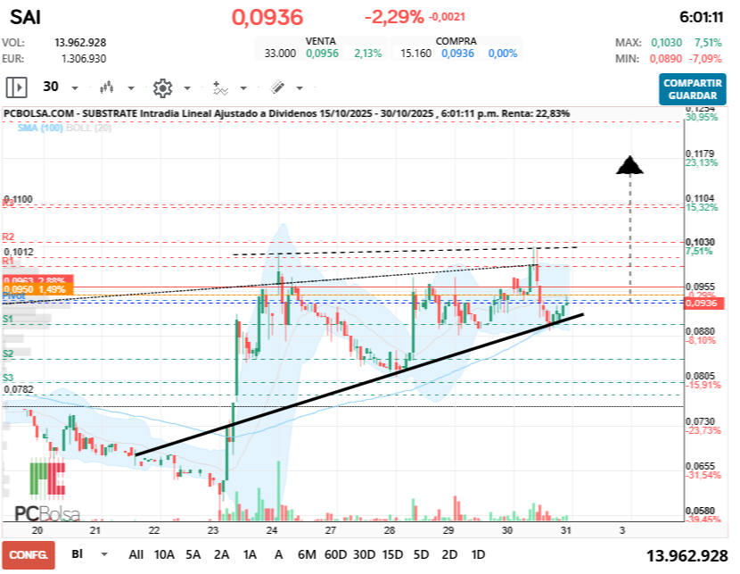 grafico de la accion Substrate