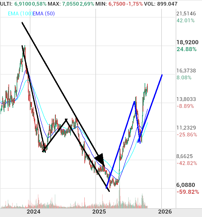grafico de la accion indio oo