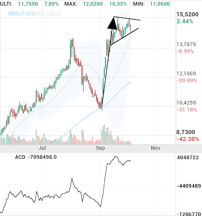 grafico de la accion Solaria Energia