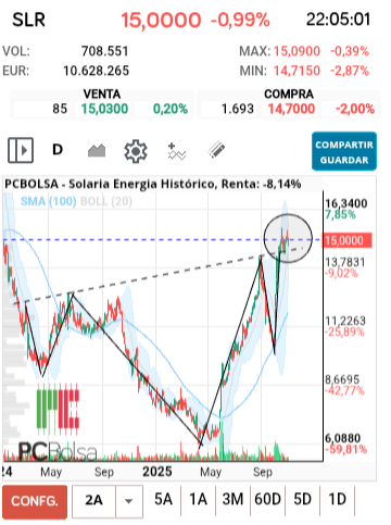 grafico de la accion Solaria Energia