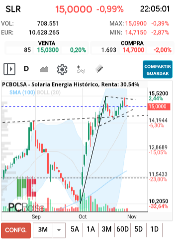 grafico de la accion xpn13