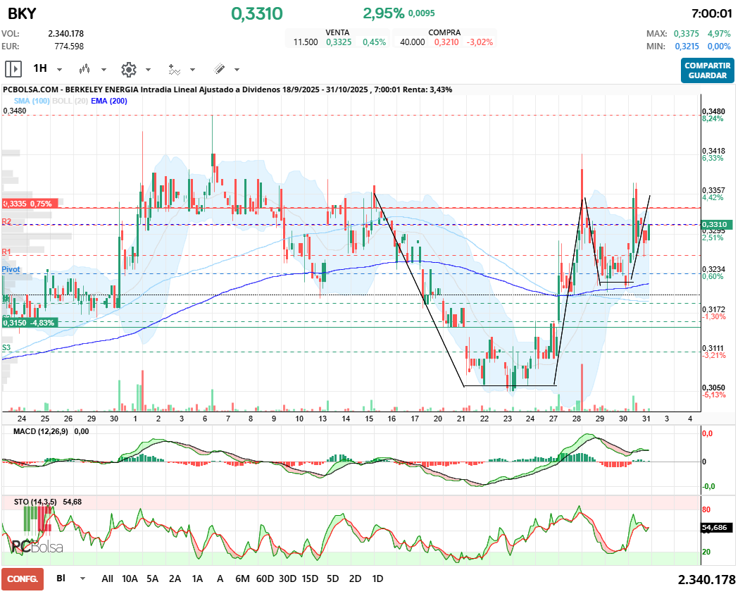 grafico de la accion alcazaba