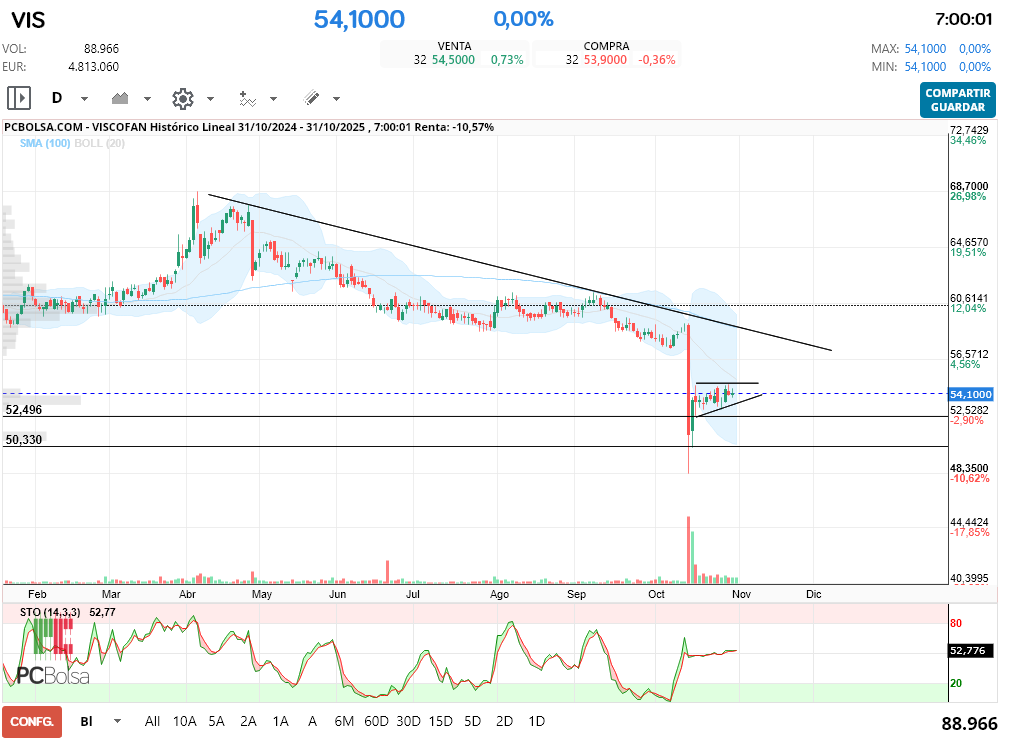grafico de la accion indio oo