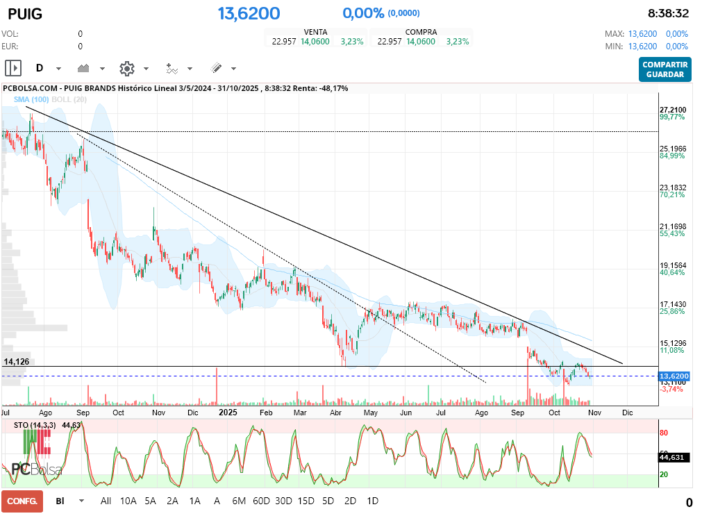 grafico de la accion Puig Brands