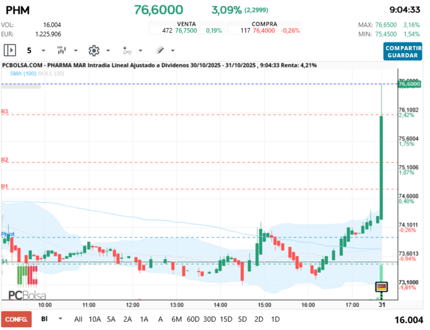 grafico de la accion futurosolar