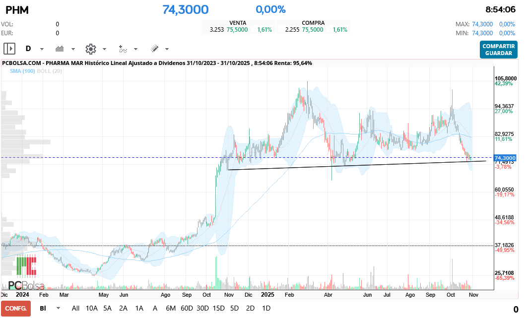 grafico de la accion Pharma Mar