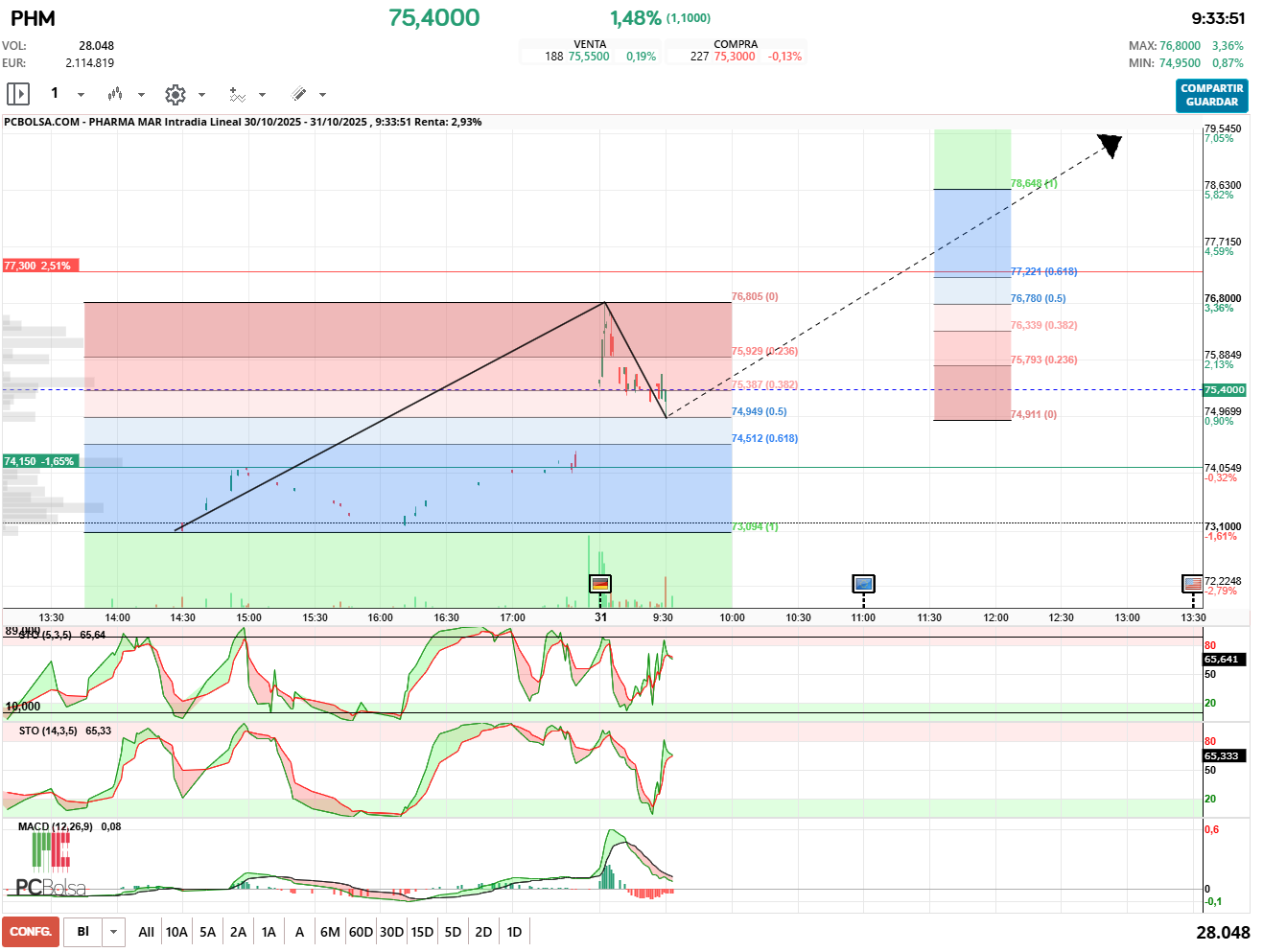 grafico de la accion Pharma Mar