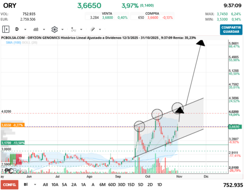 grafico de la accion Oryzon Genomics