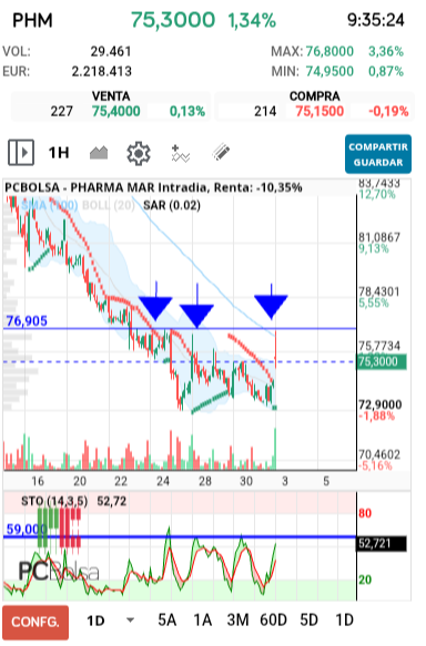 grafico de la accion Pharma Mar