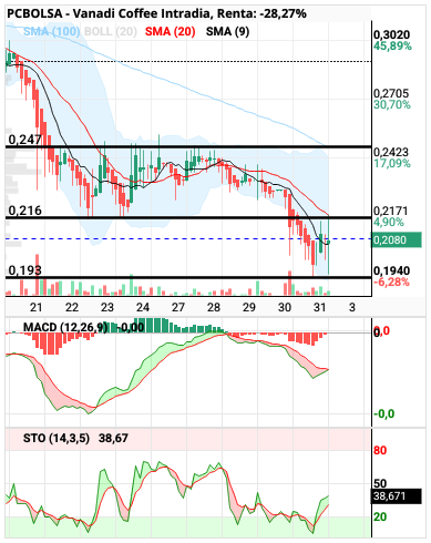 grafico de la accion clayton