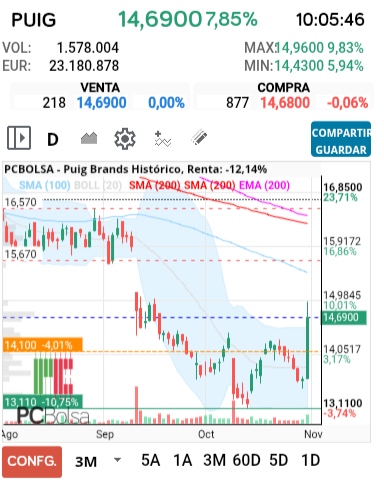 grafico de la accion Puig Brands
