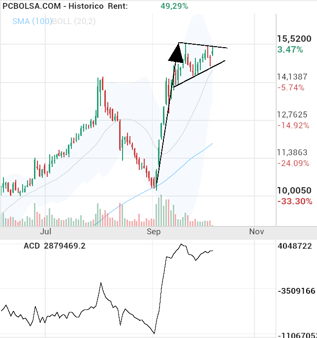grafico de la accion indio oo