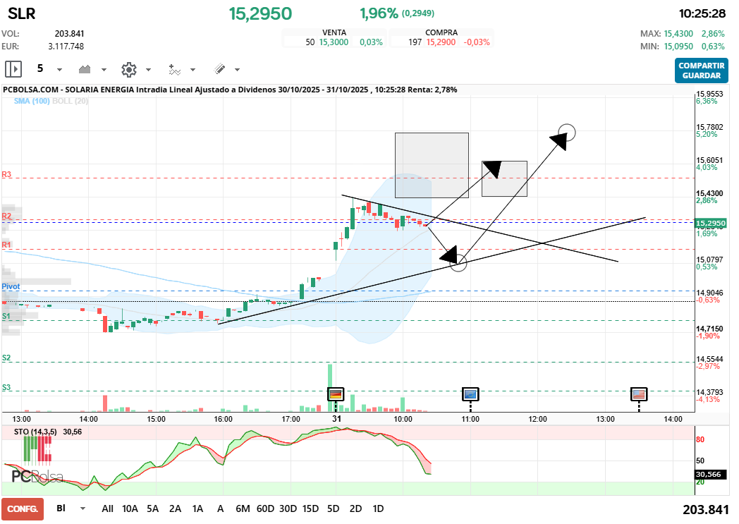 grafico de la accion joseq13