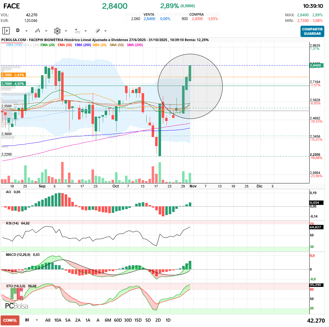 grafico de la accion Facephi Biometria