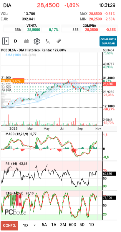 grafico de la accion pedrin69