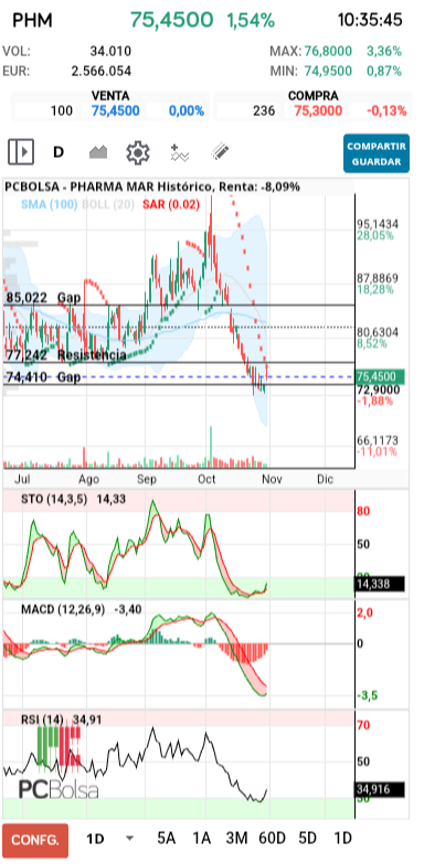 grafico de la accion Pharma Mar