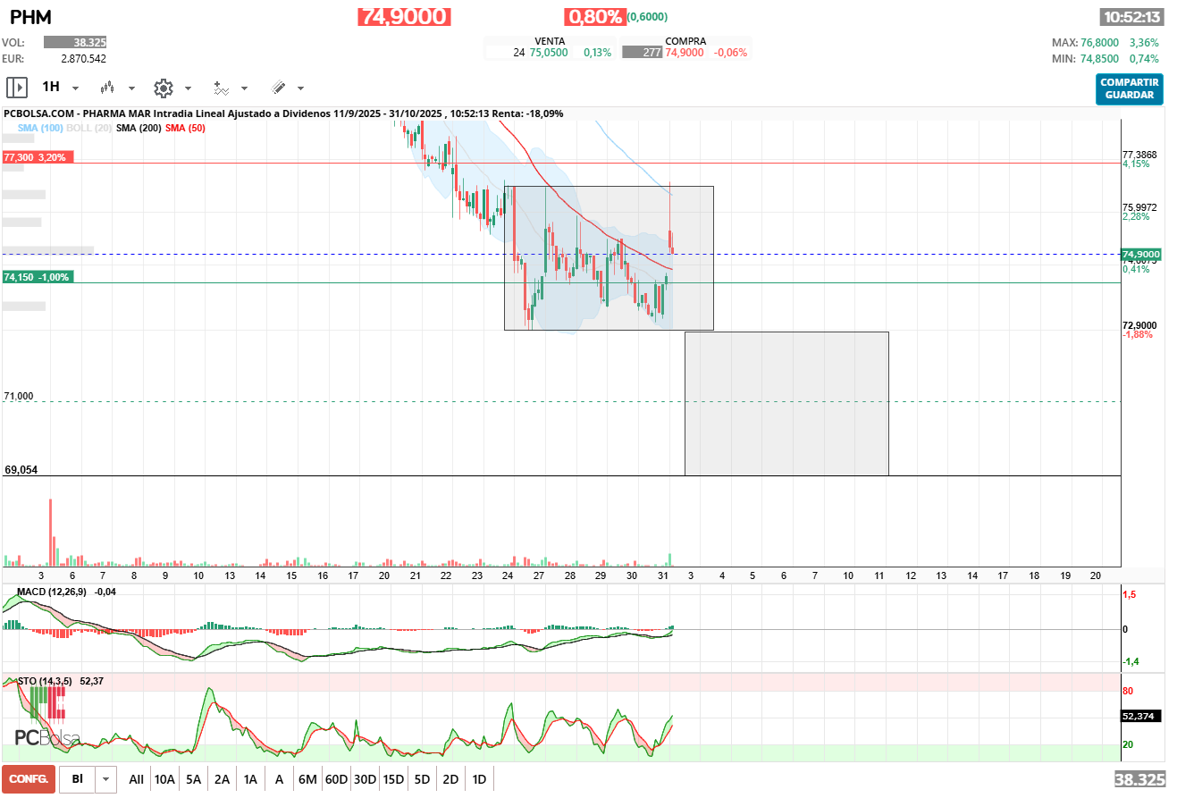 grafico de la accion pacojoy