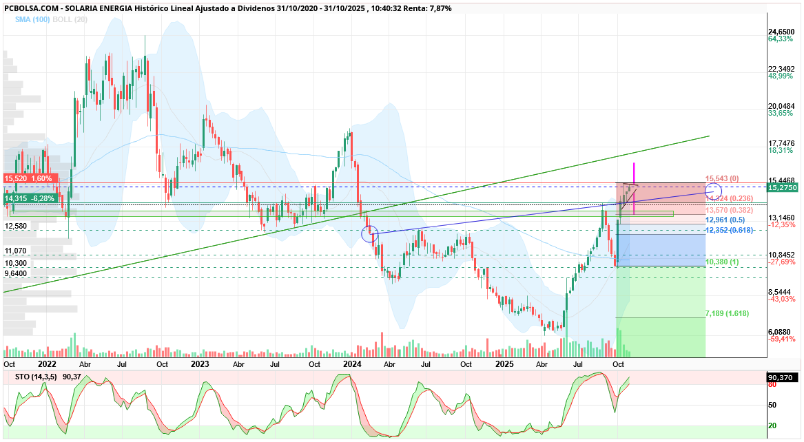 grafico de la accion registrado