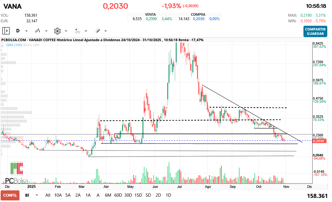 grafico de la accion Vanadi Coffee