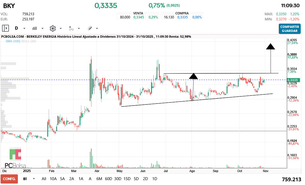 grafico de la accion Berkeley Energia