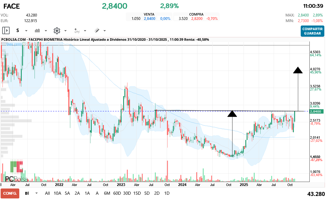 grafico de la accion Facephi Biometria