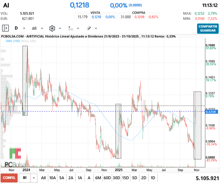 grafico de la accion pga38