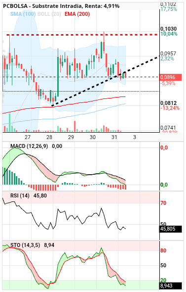 grafico de la accion Substrate
