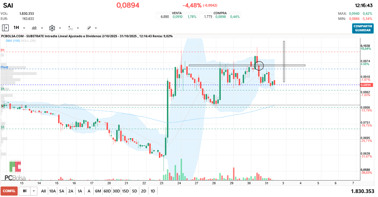 grafico de la accion Substrate