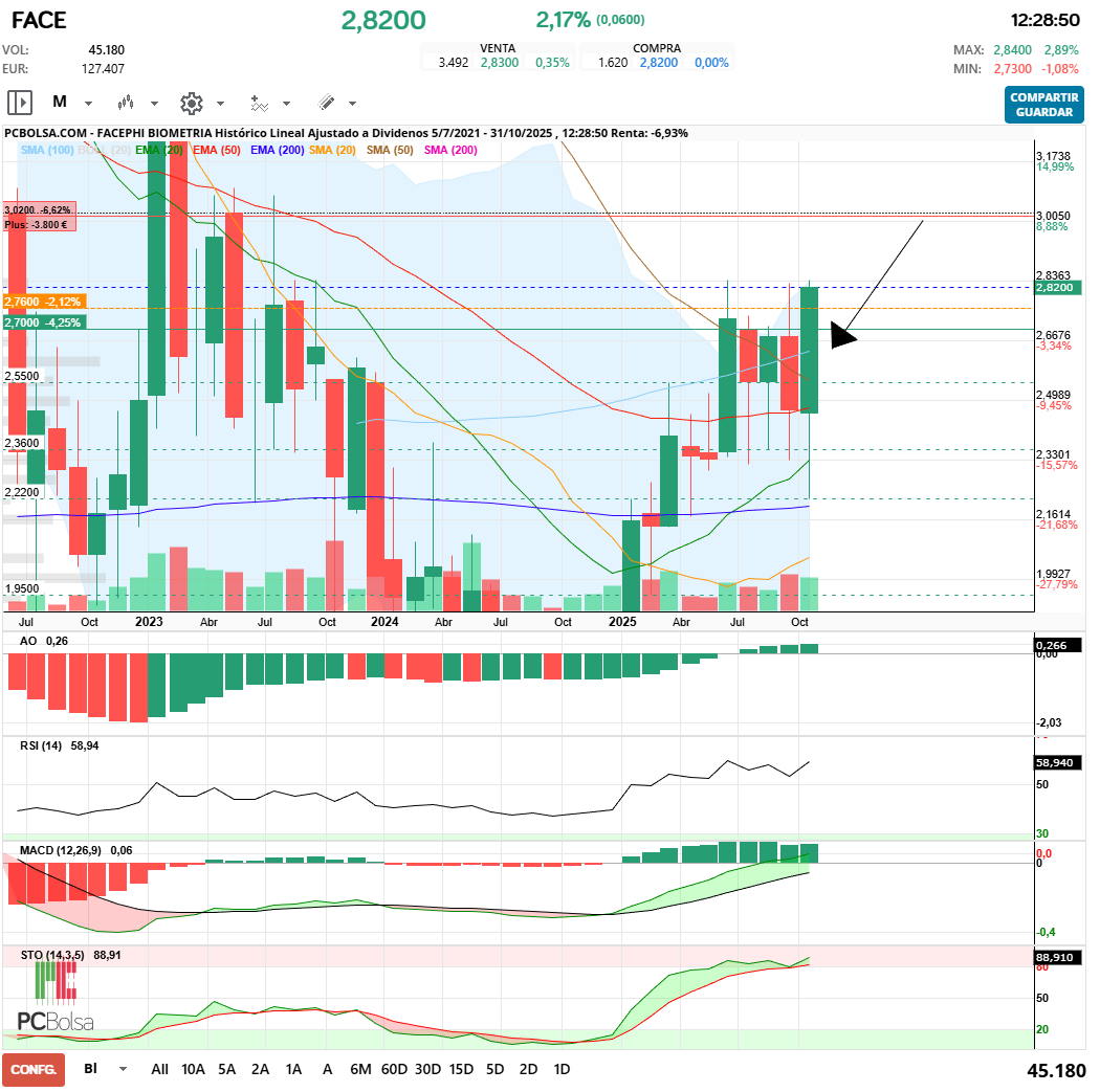 grafico de la accion maestro splinter