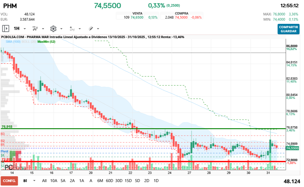 grafico de la accion Pharma Mar