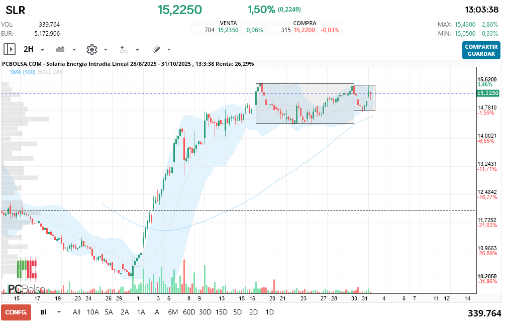 grafico de la accion indio oo