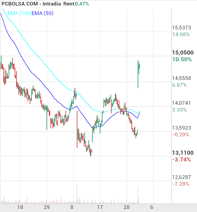 grafico de la accion indio oo
