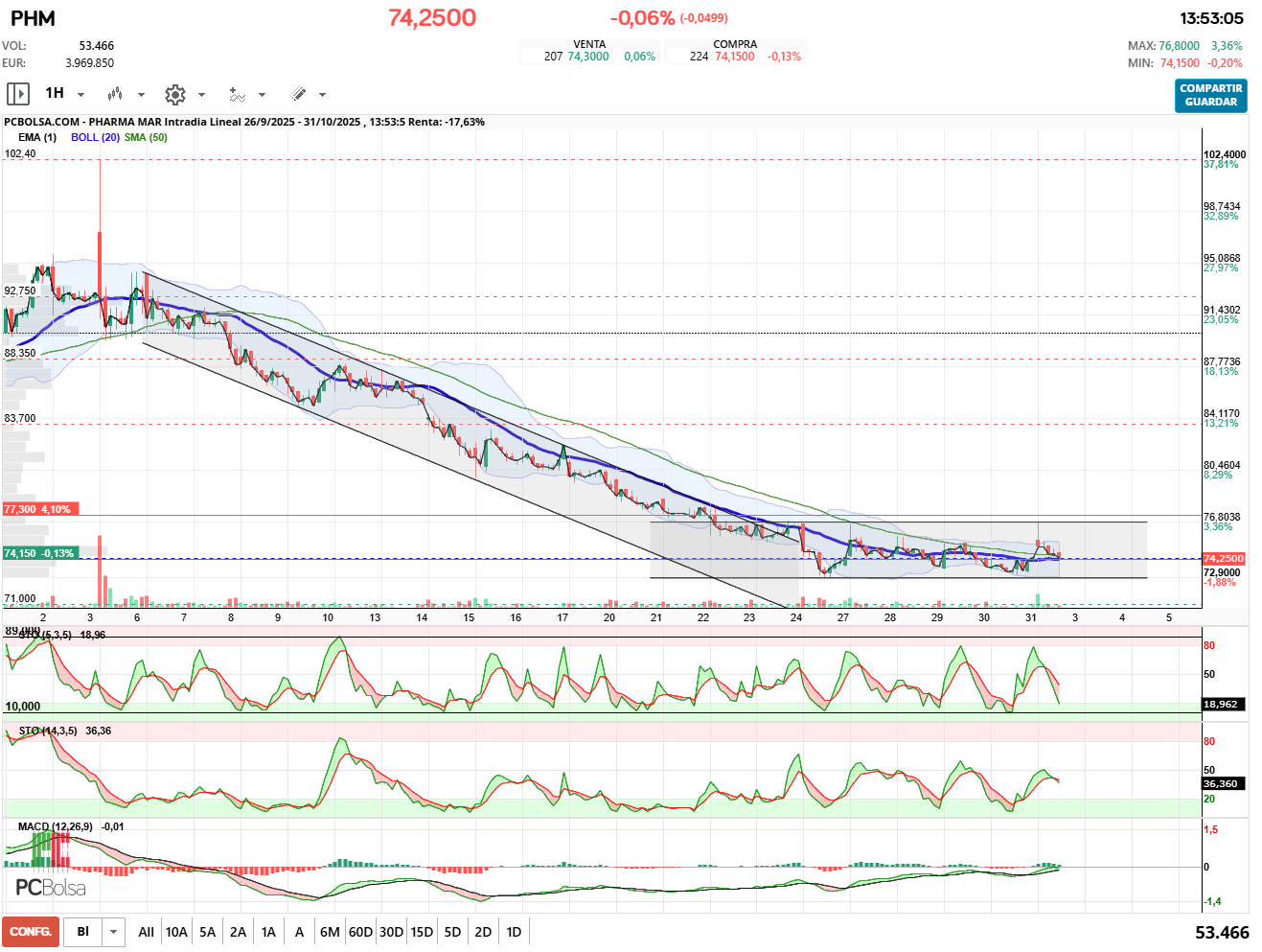 grafico de la accion pueyo
