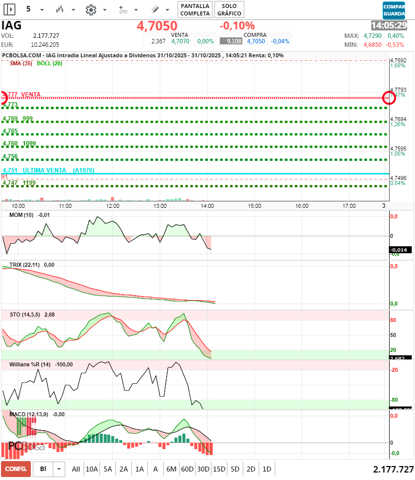 grafico de la accion jminversion