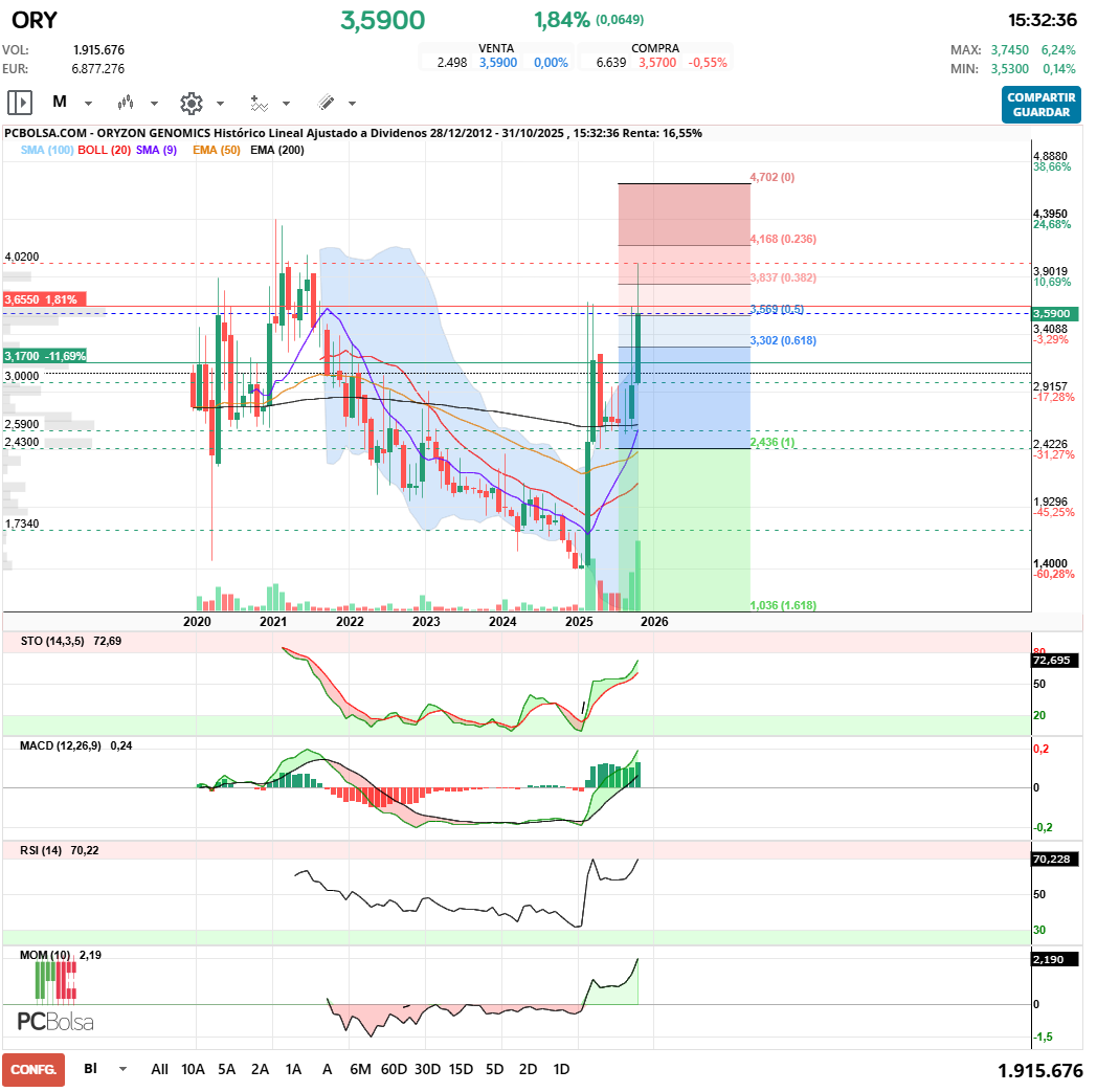 grafico de la accion Oryzon Genomics