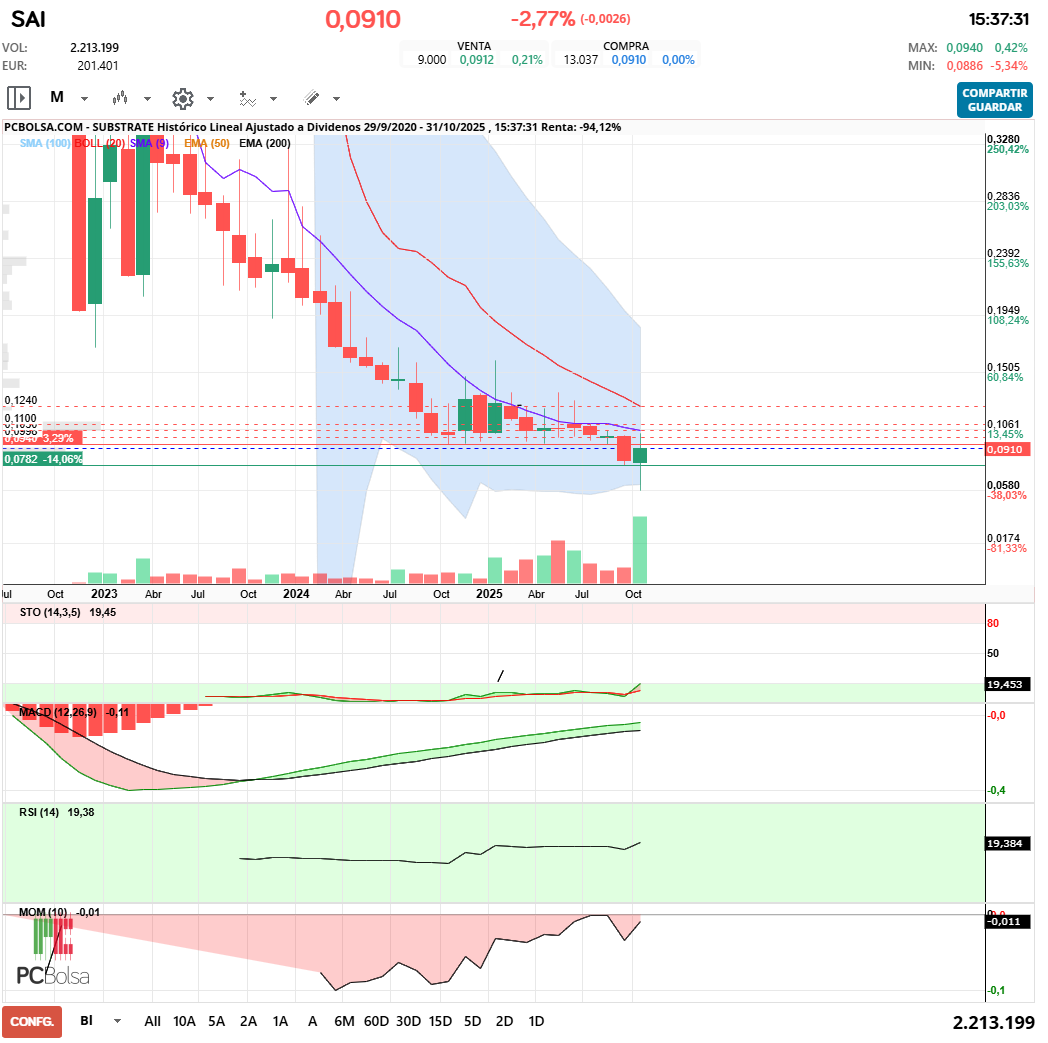 grafico de la accion Substrate