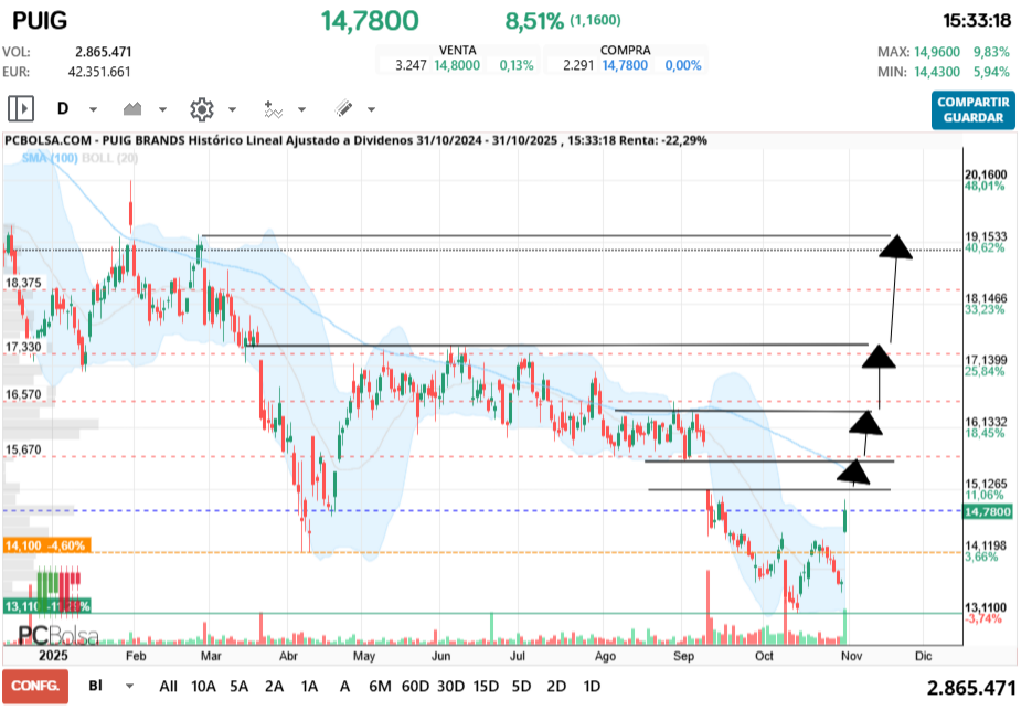 grafico de la accion Puig Brands