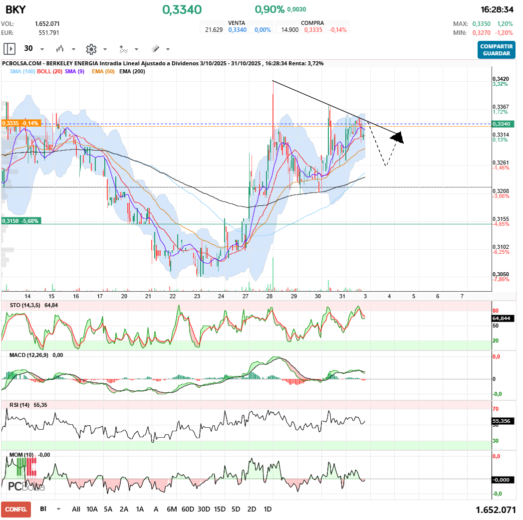 grafico de la accion Berkeley Energia