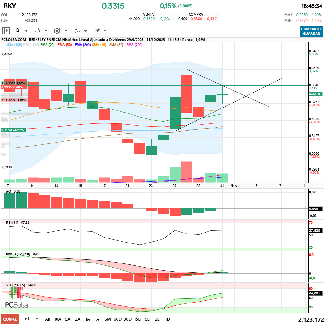 grafico de la accion maestro splinter